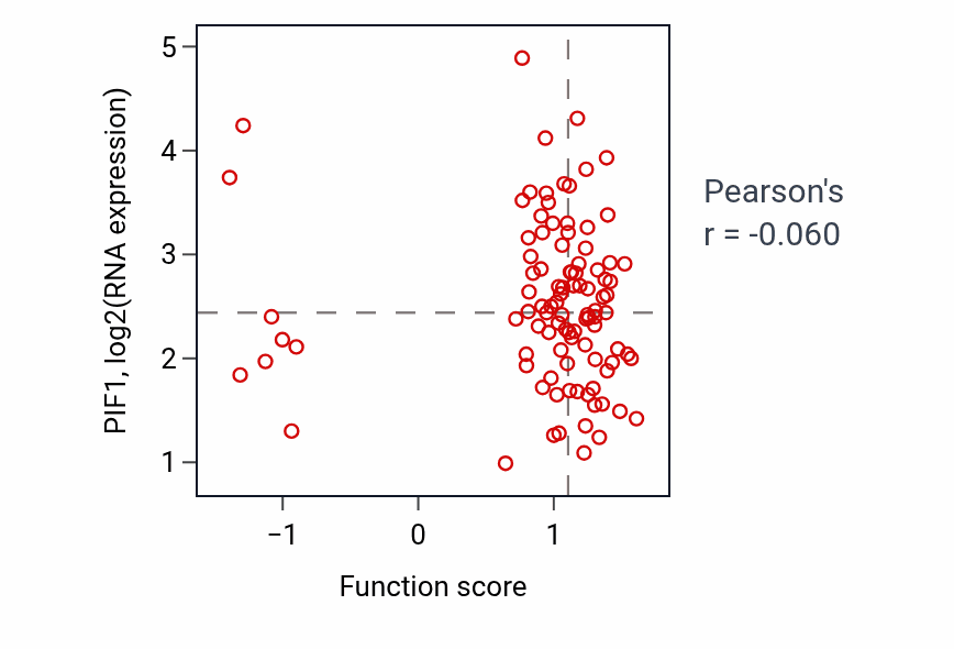 Per-sample scatter of Bile acid and bile salt transport activity vs PIF1 in GBM.