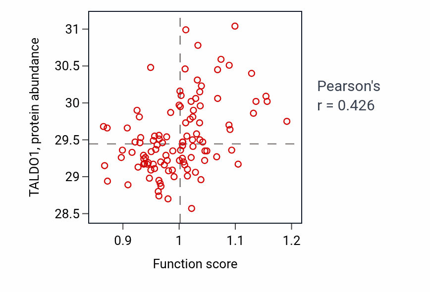 Per-sample scatter of Bile acid and bile salt transport activity vs TALDO1 in LSCC.