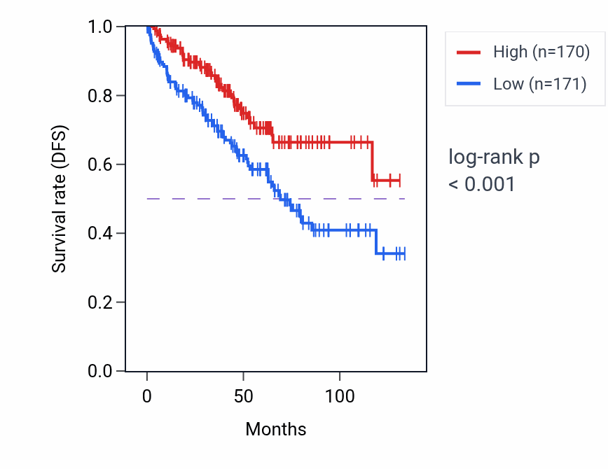 Kaplan&ndash;Meier survival curve for Bile acid and bile salt transport pathway activity in KIRC: high vs low activity groups.