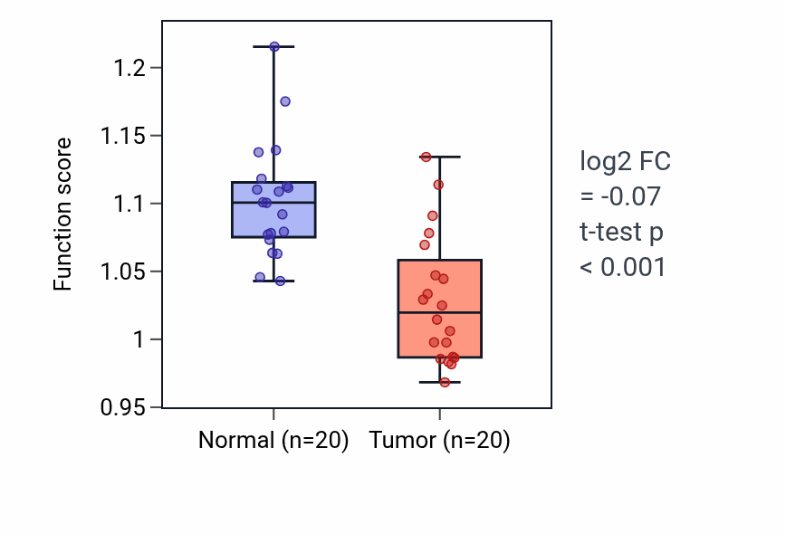 Tumor-vs-normal pathway-activity box plot for Bile acid and bile salt transport in COAD.