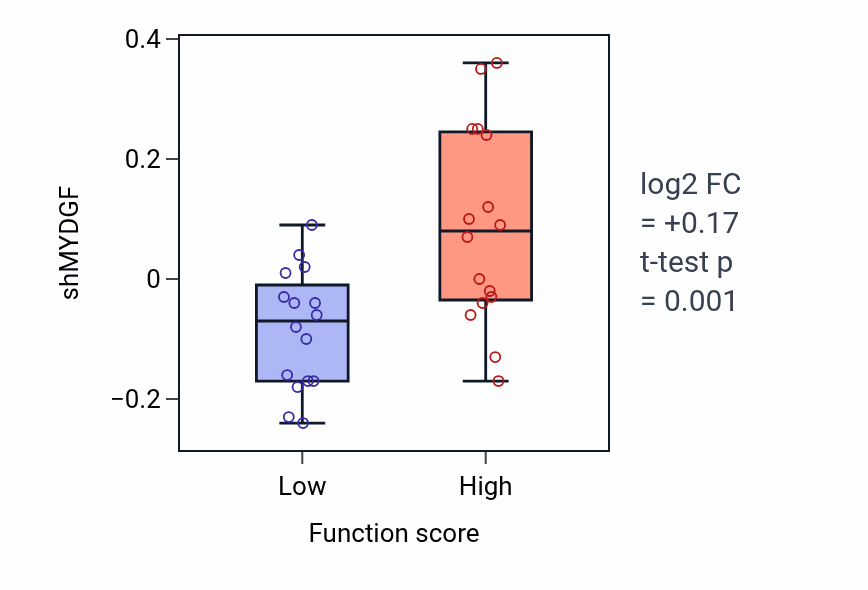 Box plot of MYDGF in Prostaglandin transport-low vs -high samples in OVARY.