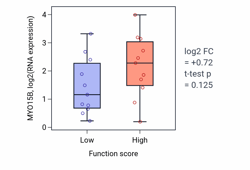 Box plot of MYO15B in Prostaglandin transport-low vs -high samples in SOFT_TISSUE.