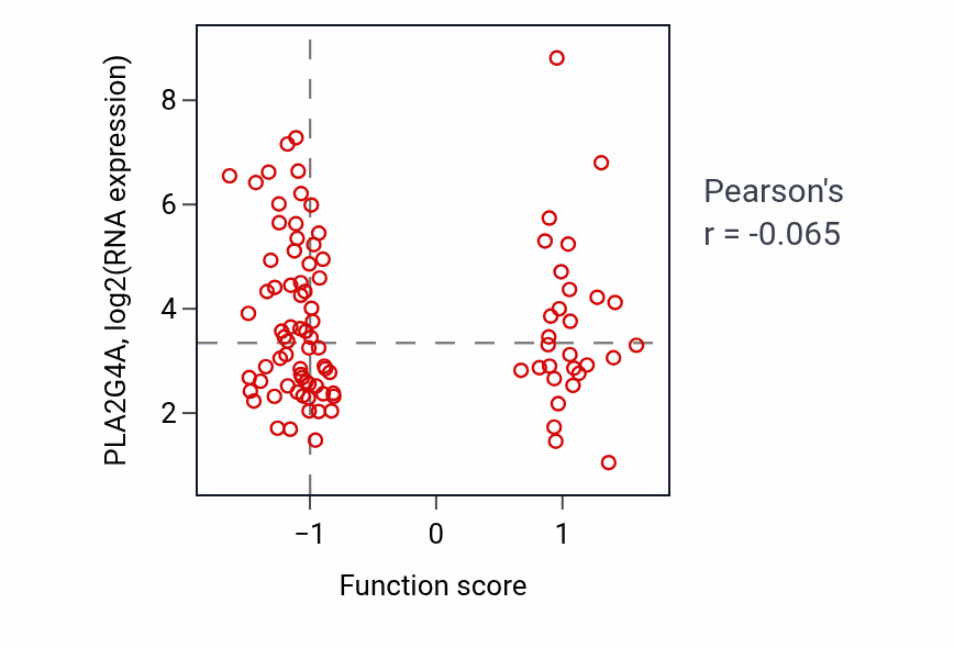 Per-sample scatter of Prostaglandin transport activity vs PLA2G4A in COAD.