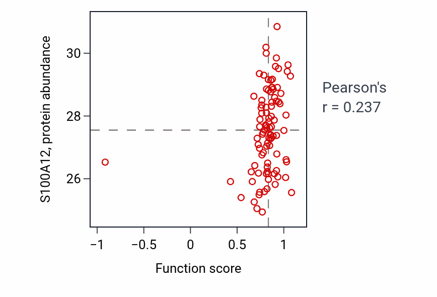 Per-sample scatter of Prostaglandin transport activity vs S100A12 in UCEC.