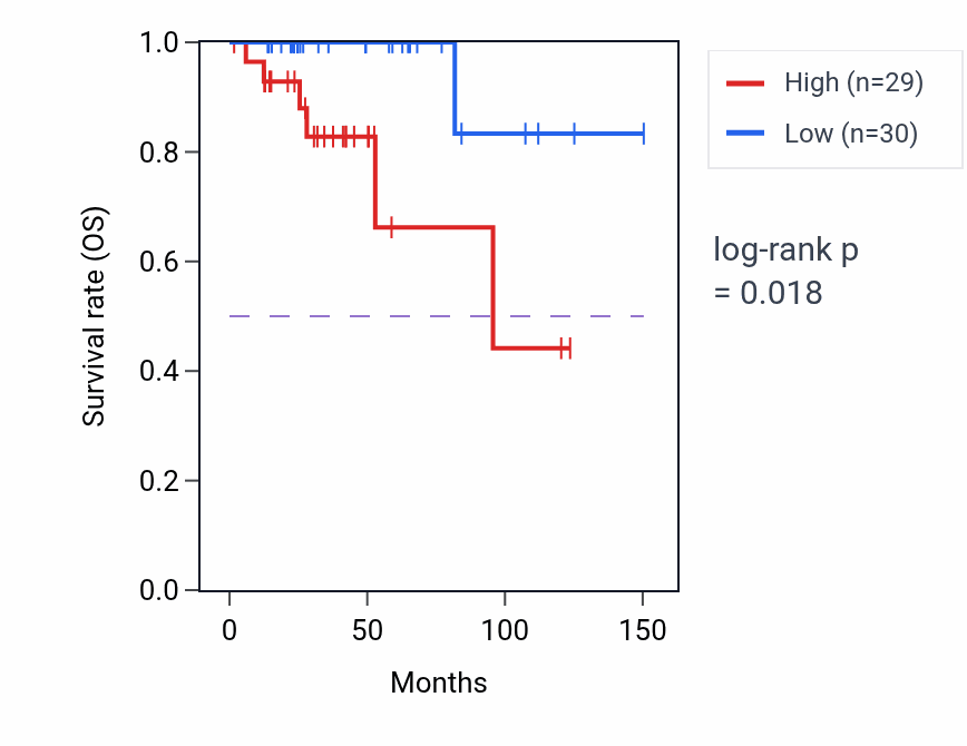 Kaplan&ndash;Meier survival curve for Prostaglandin transport pathway activity in THYM: high vs low activity groups.