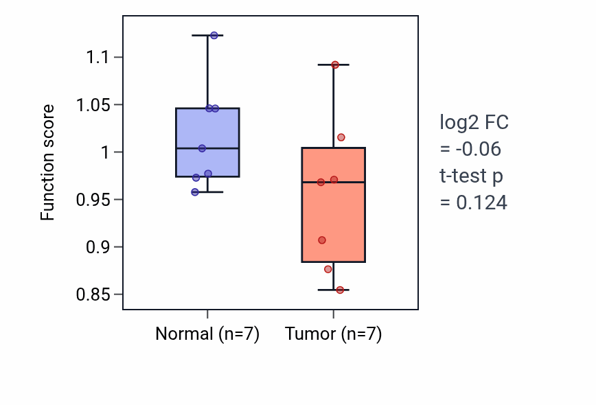 Tumor-vs-normal pathway-activity box plot for Prostaglandin transport in KICH.