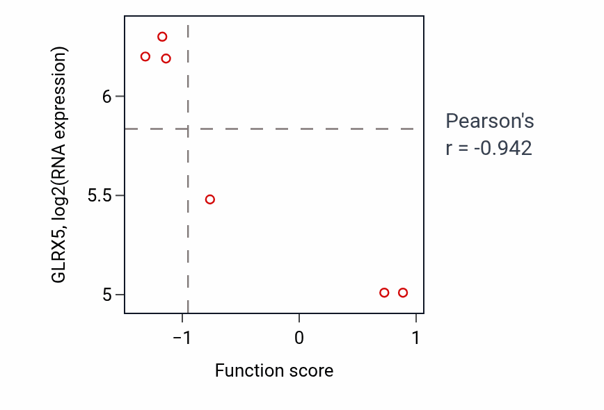 Per-sample scatter of Taurine transmembrane transport activity vs GLRX5 in PANCREAS.