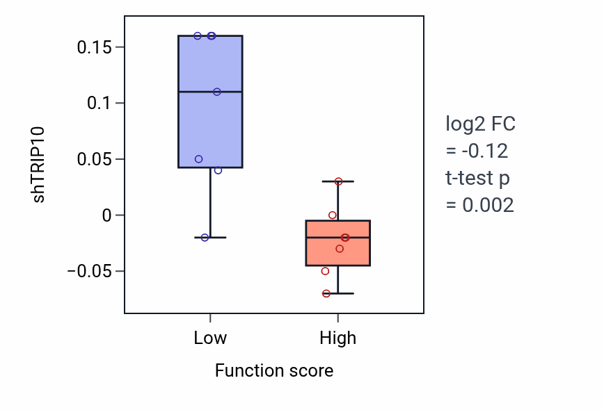 Box plot of TRIP10 in Taurine transmembrane transport-low vs -high samples in LUNG_NSCLC_LUAD.