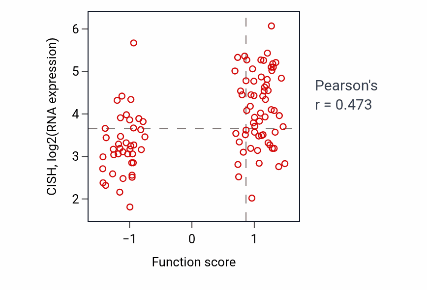 Per-sample scatter of Taurine transmembrane transport activity vs CISH in CCRCC.