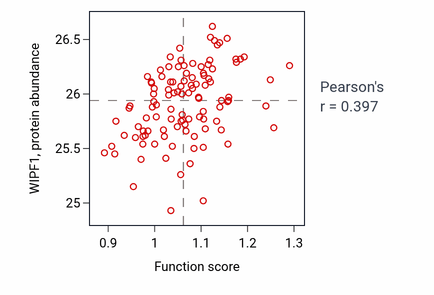 Per-sample scatter of Taurine transmembrane transport activity vs WIPF1 in LSCC.