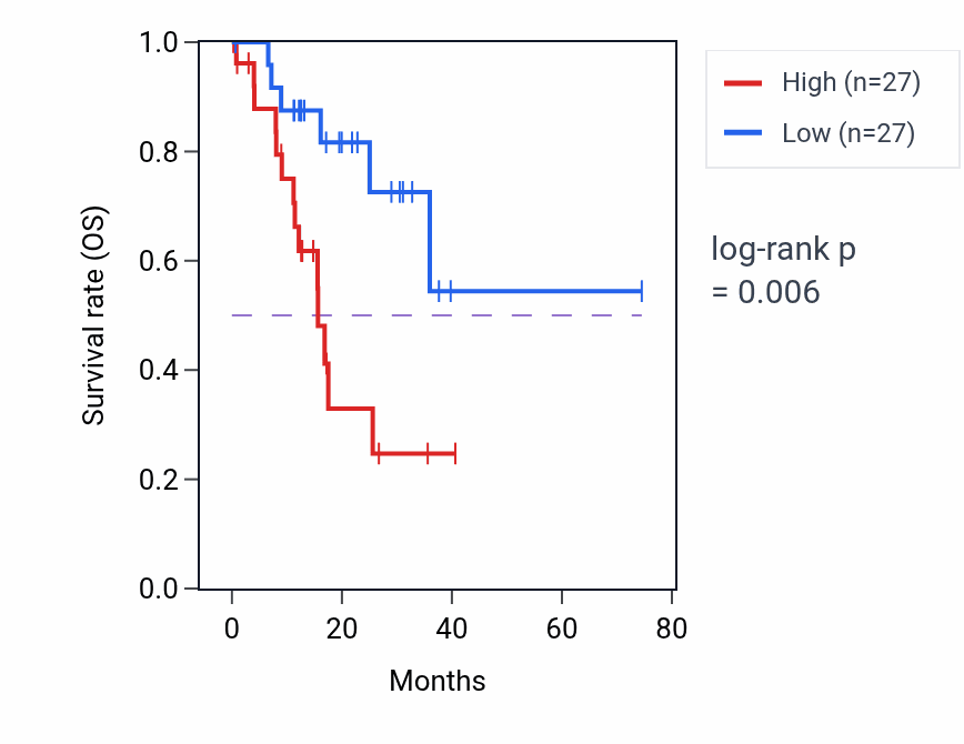 Kaplan&ndash;Meier survival curve for Taurine transmembrane transport pathway activity in STAD: high vs low activity groups.