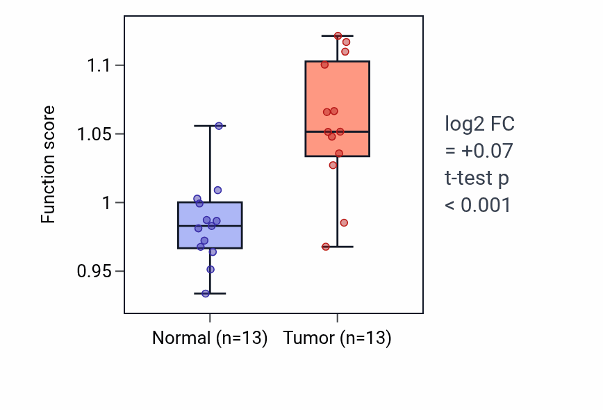 Tumor-vs-normal pathway-activity box plot for Taurine transmembrane transport in KIRC.