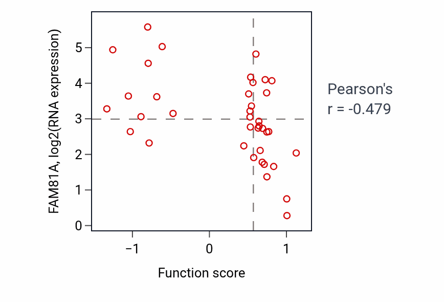 Per-sample scatter of C4-dicarboxylate transport activity vs FAM81A in LUNG_SCLC.