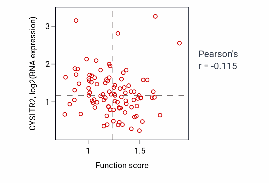 Per-sample scatter of C4-dicarboxylate transport activity vs CYSLTR2 in COAD.