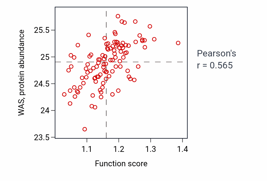 Per-sample scatter of C4-dicarboxylate transport activity vs WAS in LSCC.