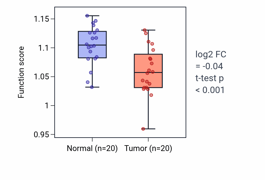 Tumor-vs-normal pathway-activity box plot for C4-dicarboxylate transport in COAD.