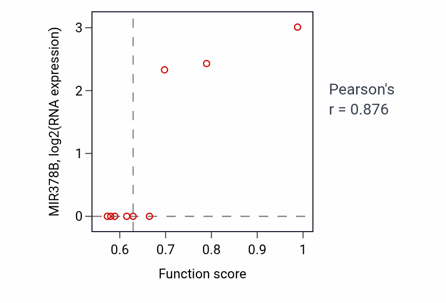 Per-sample scatter of Alpha-ketoglutarate transport activity vs MIR378B in BRCA.