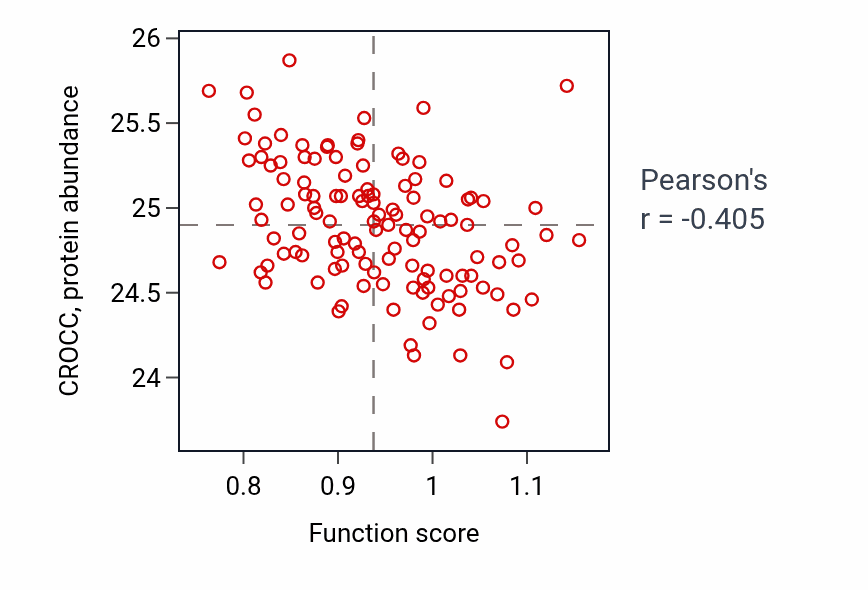 Per-sample scatter of Alpha-ketoglutarate transport activity vs CROCC in BRCA.