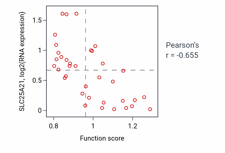 Per-sample scatter of Alpha-ketoglutarate transport activity vs SLC25A21 in CHOL.