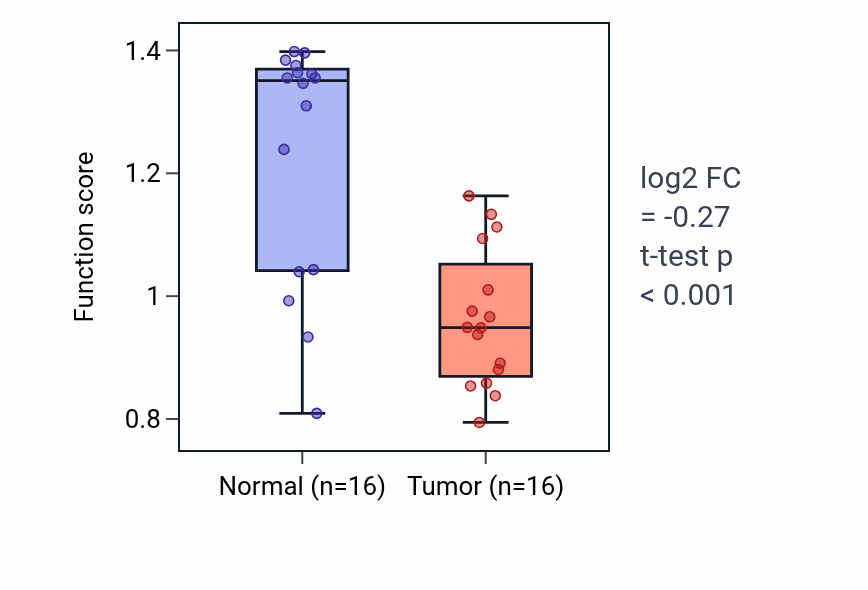 Tumor-vs-normal pathway-activity box plot for Alpha-ketoglutarate transport in KIRP.