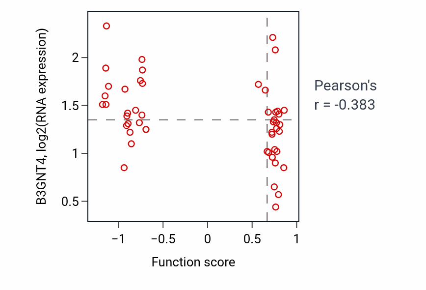 Per-sample scatter of Citrate transport activity vs B3GNT4 in UCEC.