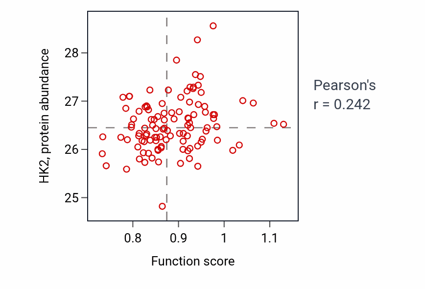 Per-sample scatter of Citrate transport activity vs HK2 in LSCC.