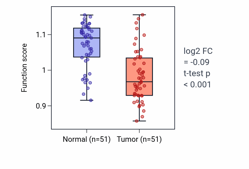 Tumor-vs-normal pathway-activity box plot for Citrate transport in KIRC.