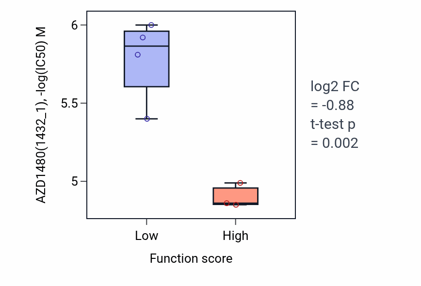 Box plot of AZD1480 in Urate transport-low vs -high samples in OESOPHAGUS.