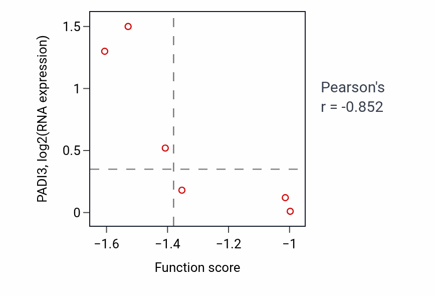 Per-sample scatter of Urate transport activity vs PADI3 in LARGE_INTESTINE.