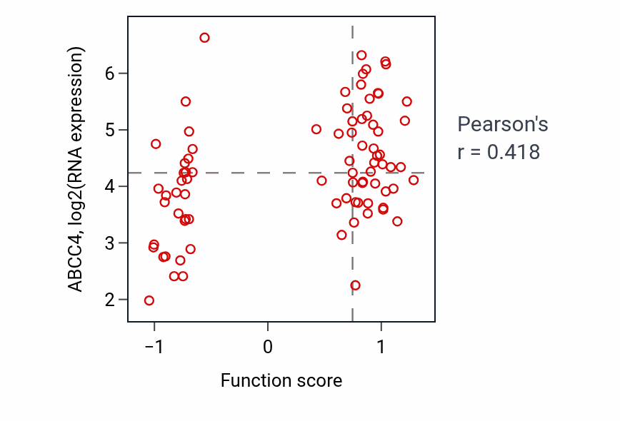 Per-sample scatter of Urate transport activity vs ABCC4 in OV.