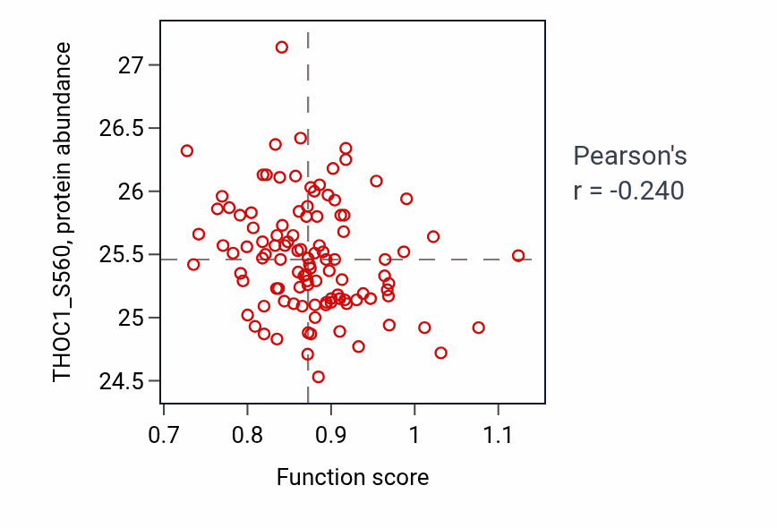 Per-sample scatter of Urate transport activity vs THOC1_S560 in LSCC.