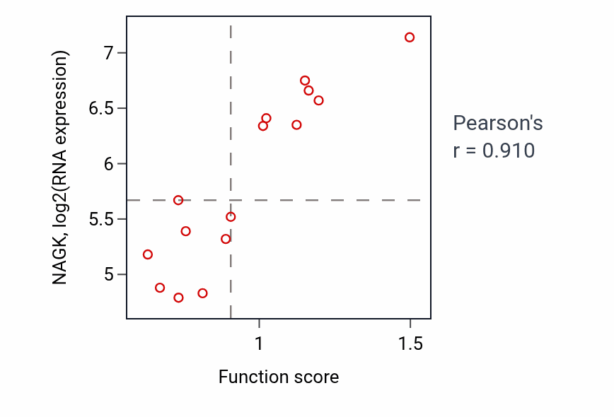 Per-sample scatter of Organophosphate ester transport activity vs NAGK in BONE.