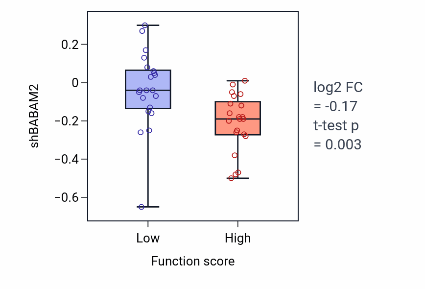 Box plot of BABAM2 in Organophosphate ester transport-low vs -high samples in CNS.