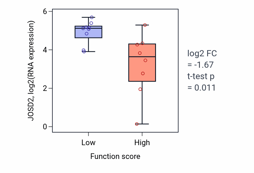Box plot of JOSD2 in Organophosphate ester transport-low vs -high samples in LIVER.