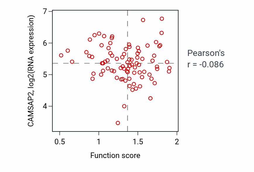 Per-sample scatter of Organophosphate ester transport activity vs CAMSAP2 in UCEC.