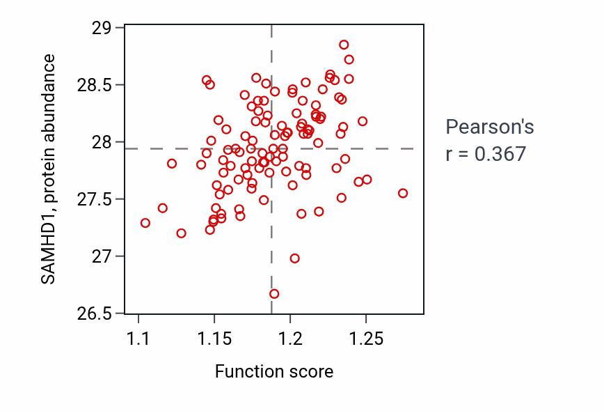 Per-sample scatter of Organophosphate ester transport activity vs SAMHD1 in LSCC.