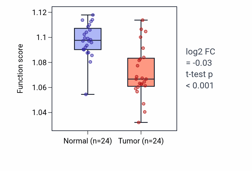 Tumor-vs-normal pathway-activity box plot for Organophosphate ester transport in LIHC.