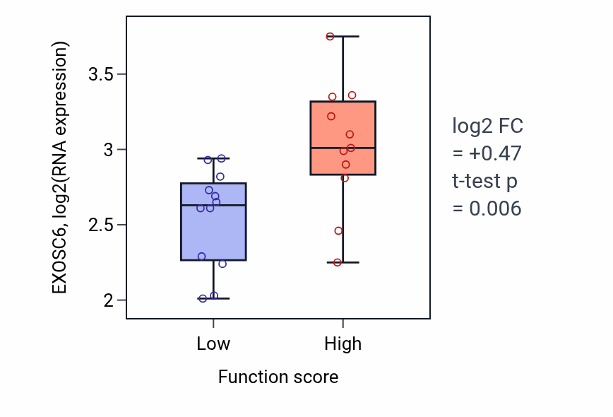 Box plot of EXOSC6 in Fructose transmembrane transport-low vs -high samples in KIDNEY.