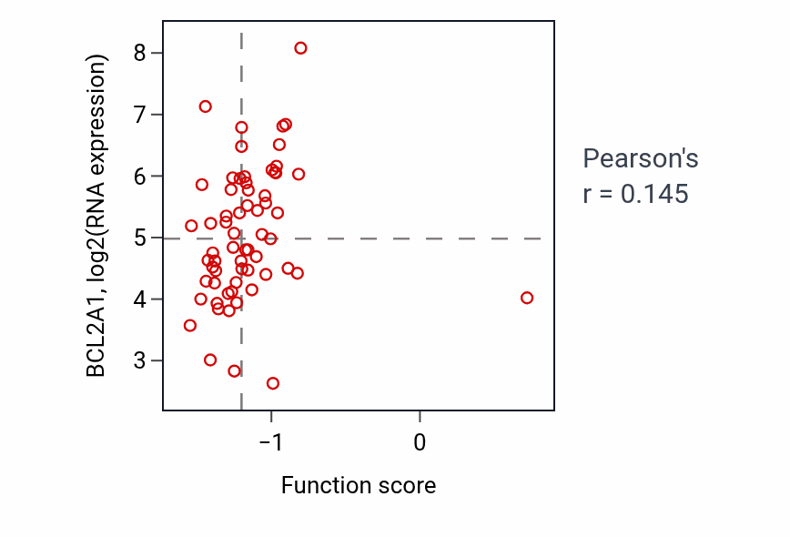 Per-sample scatter of Fructose transmembrane transport activity vs BCL2A1 in PDAC.