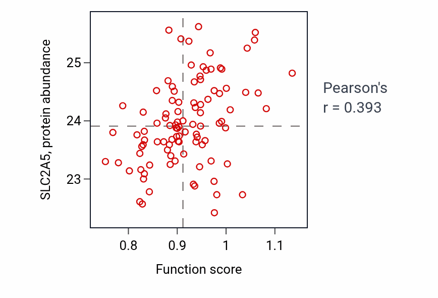 Per-sample scatter of Fructose transmembrane transport activity vs SLC2A5 in GBM.
