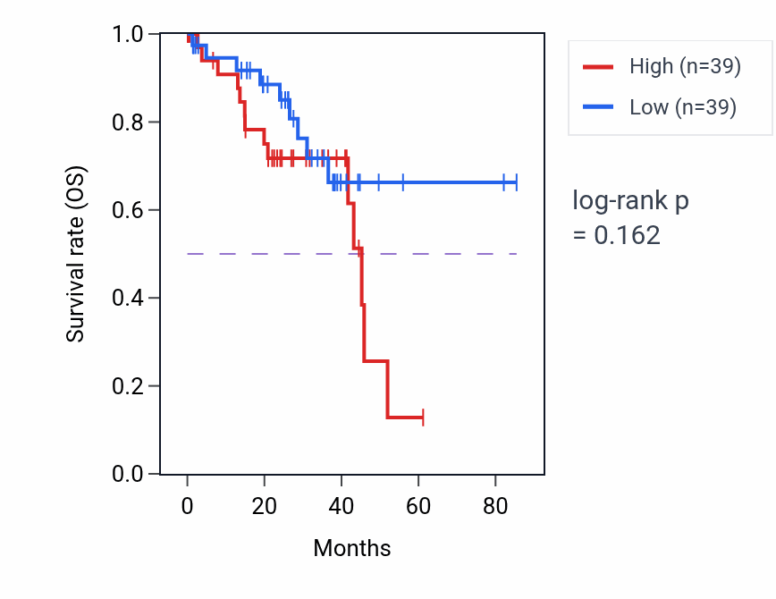 Kaplan&ndash;Meier survival curve for Fructose transmembrane transport pathway activity in UVM: high vs low activity groups.