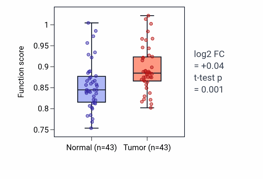 Tumor-vs-normal pathway-activity box plot for Fructose transmembrane transport in HNSC.