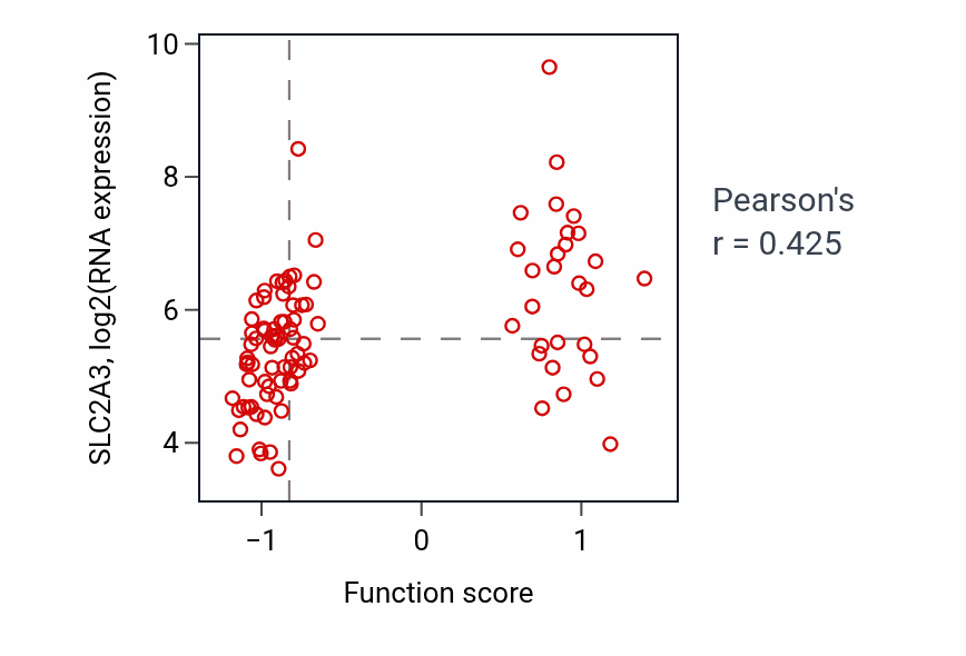 Per-sample scatter of Galactose transmembrane transport activity vs SLC2A3 in LSCC.