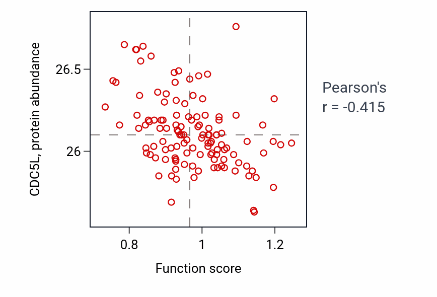 Per-sample scatter of Galactose transmembrane transport activity vs CDC5L in BRCA.