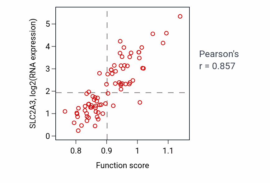 Per-sample scatter of Galactose transmembrane transport activity vs SLC2A3 in UVM.