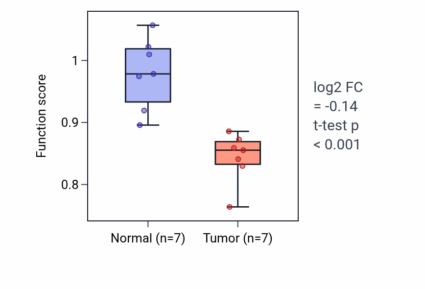 Tumor-vs-normal pathway-activity box plot for Galactose transmembrane transport in KICH.