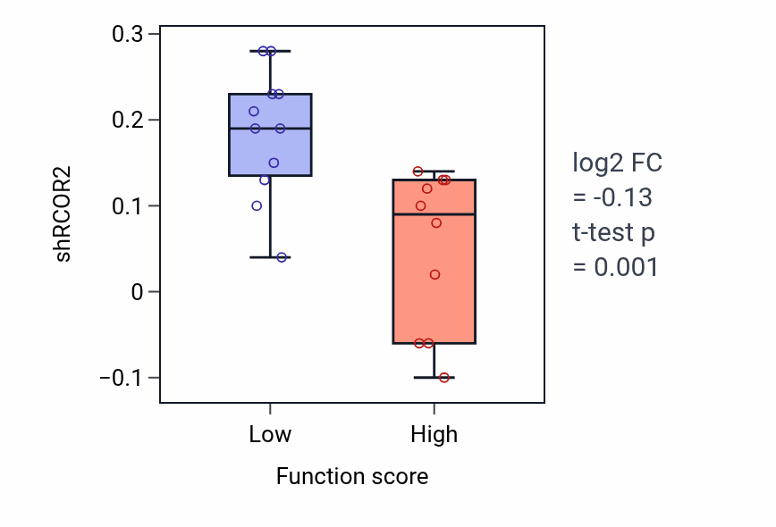 Box plot of RCOR2 in Nucleotide-sugar transmembrane transport-low vs -high samples in PANCREAS.