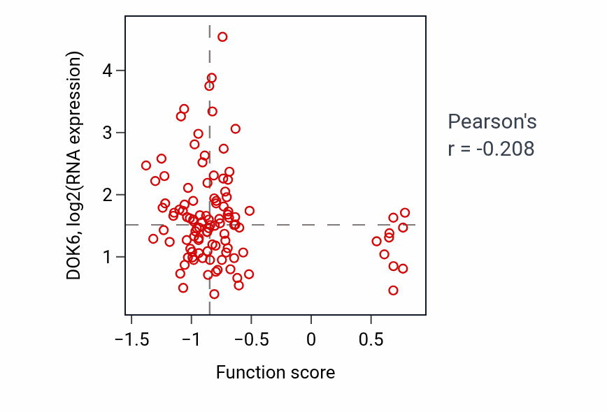 Per-sample scatter of Nucleotide-sugar transmembrane transport activity vs DOK6 in LSCC.