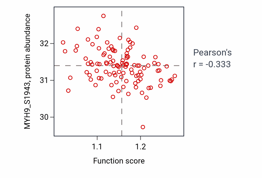 Per-sample scatter of Nucleotide-sugar transmembrane transport activity vs MYH9_S1943 in LSCC.