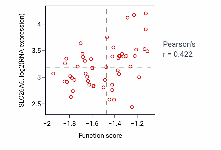 Per-sample scatter of Polyol transmembrane transport activity vs SLC26A6 in PDAC.